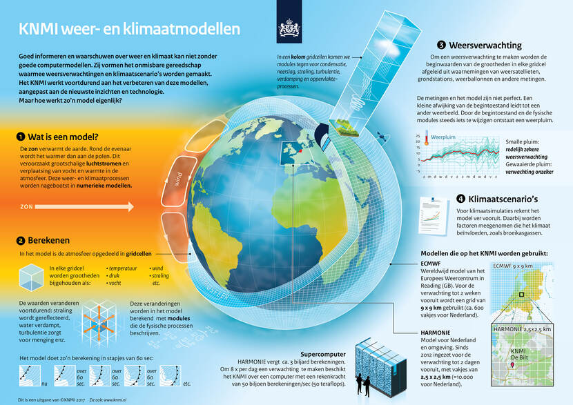 Infographic KNMI weer- en klimaatmodellen